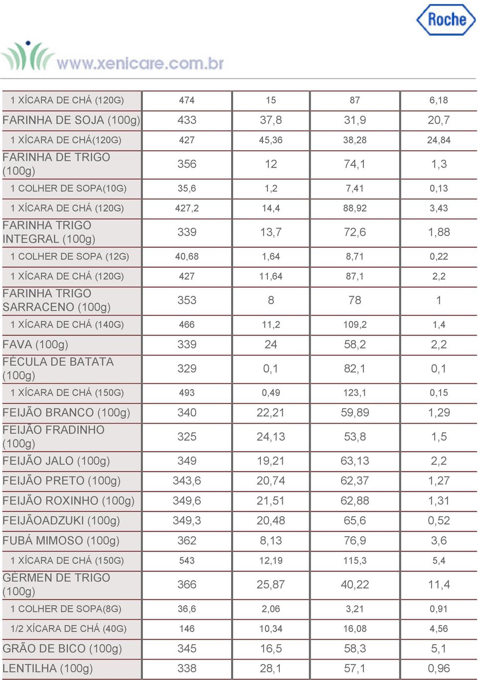 1 XÍCARA DE CHÁ (140G) 466 11,2 109,2 1,4 FAVA 339 24 58,2 2,2 FÉCULA DE BATATA 329 0,1 82,1 0,1 1 XÍCARA DE CHÁ (150G) 493 0,49 123,1 0,15 FEIJÃO BRANCO 340 22,21 59,89 1,29 FEIJÃO FRADINHO 325