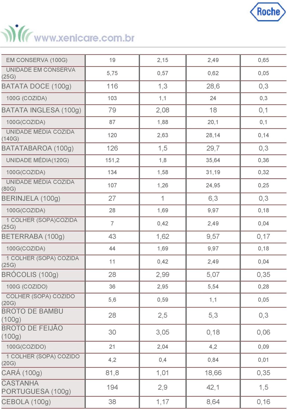 0,25 BERINJELA 27 1 6,3 0,3 100G(COZIDA) 28 1,69 9,97 0,18 1 COLHER (SOPA)COZIDA (25G) 7 0,42 2,49 0,04 BETERRABA 43 1,62 9,57 0,17 100G(COZIDA) 44 1,69 9,97 0,18 1 COLHER (SOPA) COZIDA (25G) 11 0,42