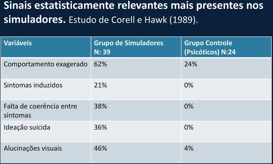 Variáveis Grupo de Simuladores N: 39 Comportamento exagerado 62% 24% Grupo