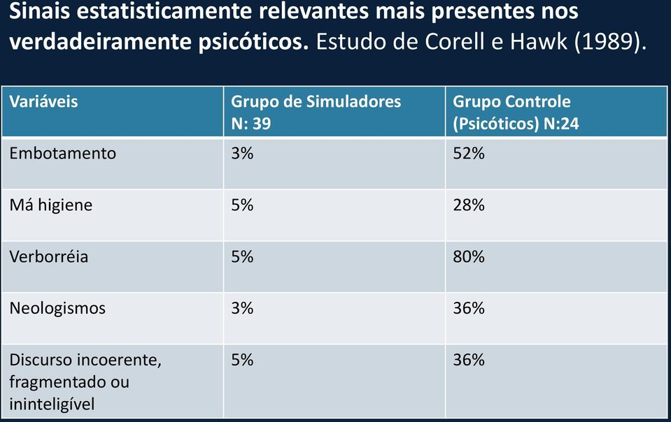 Variáveis Grupo de Simuladores N: 39 Embotamento 3% 52% Grupo Controle