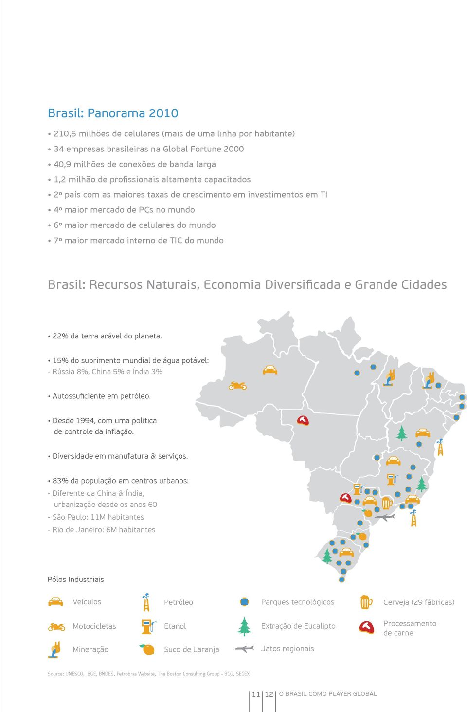 mundo Brasil: Recursos Naturais, Economia Diversificada e Grande Cidades 22% da terra arável do planeta.