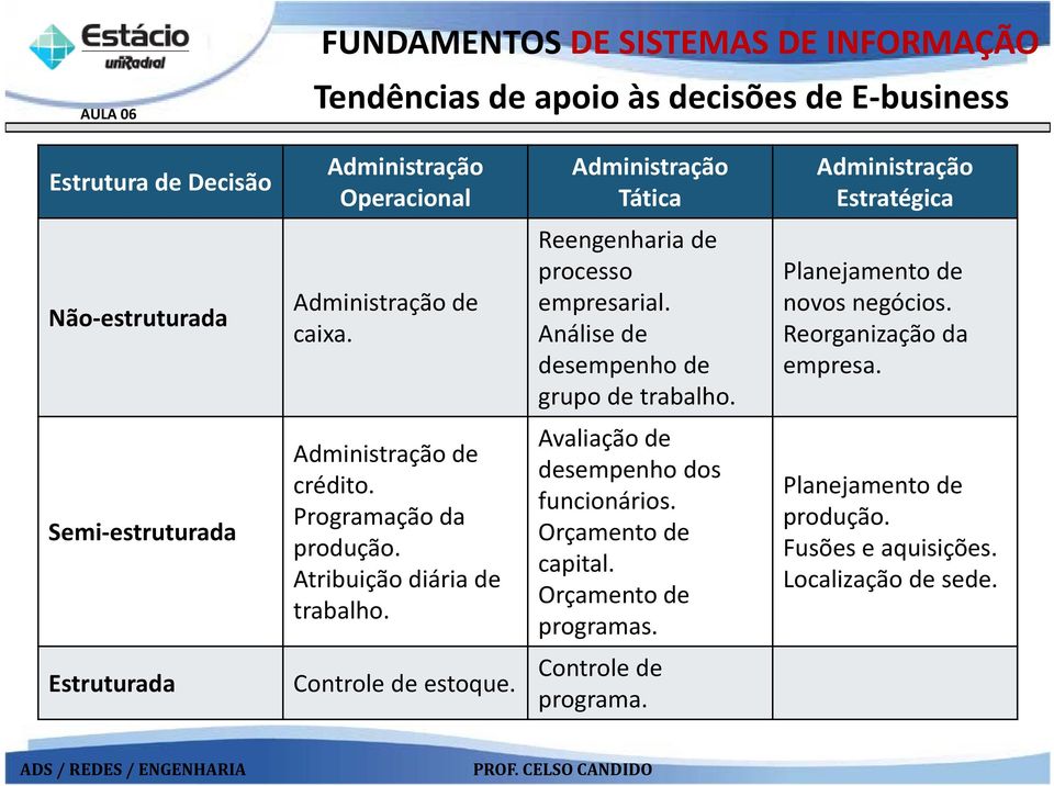 Reorganização da empresa. Semi estruturada Administração de crédito. Programação da produção. Atribuição diária de trabalho.