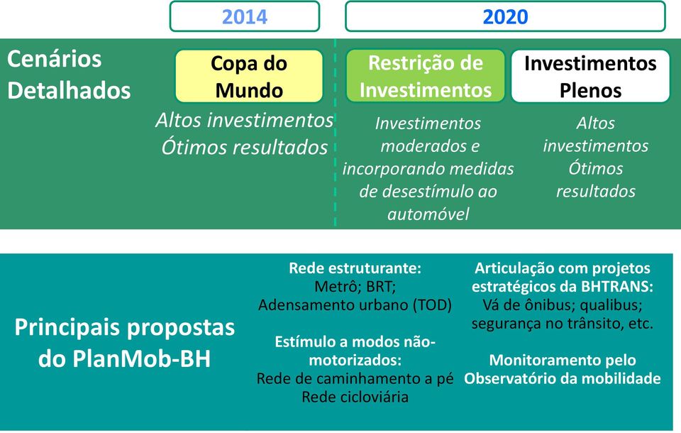 PlanMob-BH Rede estruturante: Metrô; BRT; Adensamento urbano (TOD) Estímulo a modos nãomotorizados: Rede de caminhamento a pé Rede