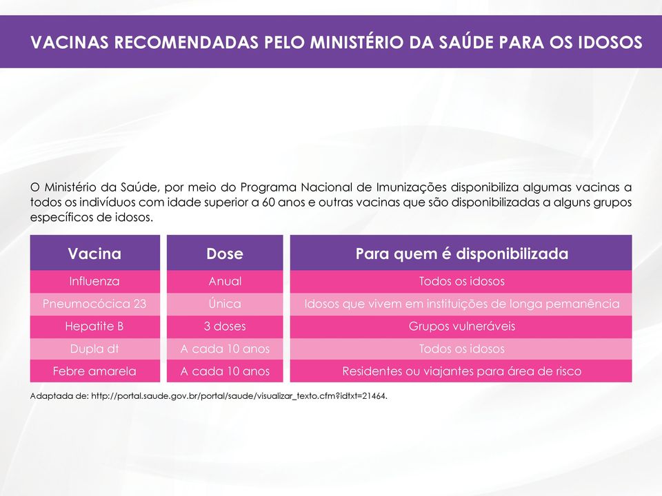 Vacina Influenza Pneumocócica 23 Hepatite B Dupla dt Febre amarela Dose Anual Única 3 doses A cada 10 anos A cada 10 anos Para quem é disponibilizada Todos os idosos