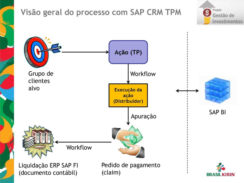 (Distribuidor) Apuração SAP BI Workflow Liquidação