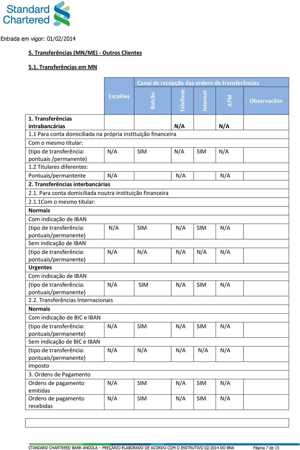 2 Titulares diferentes: Pontuais/permantente N/A N/A N/A 2. Transferências interbancárias 2.1.