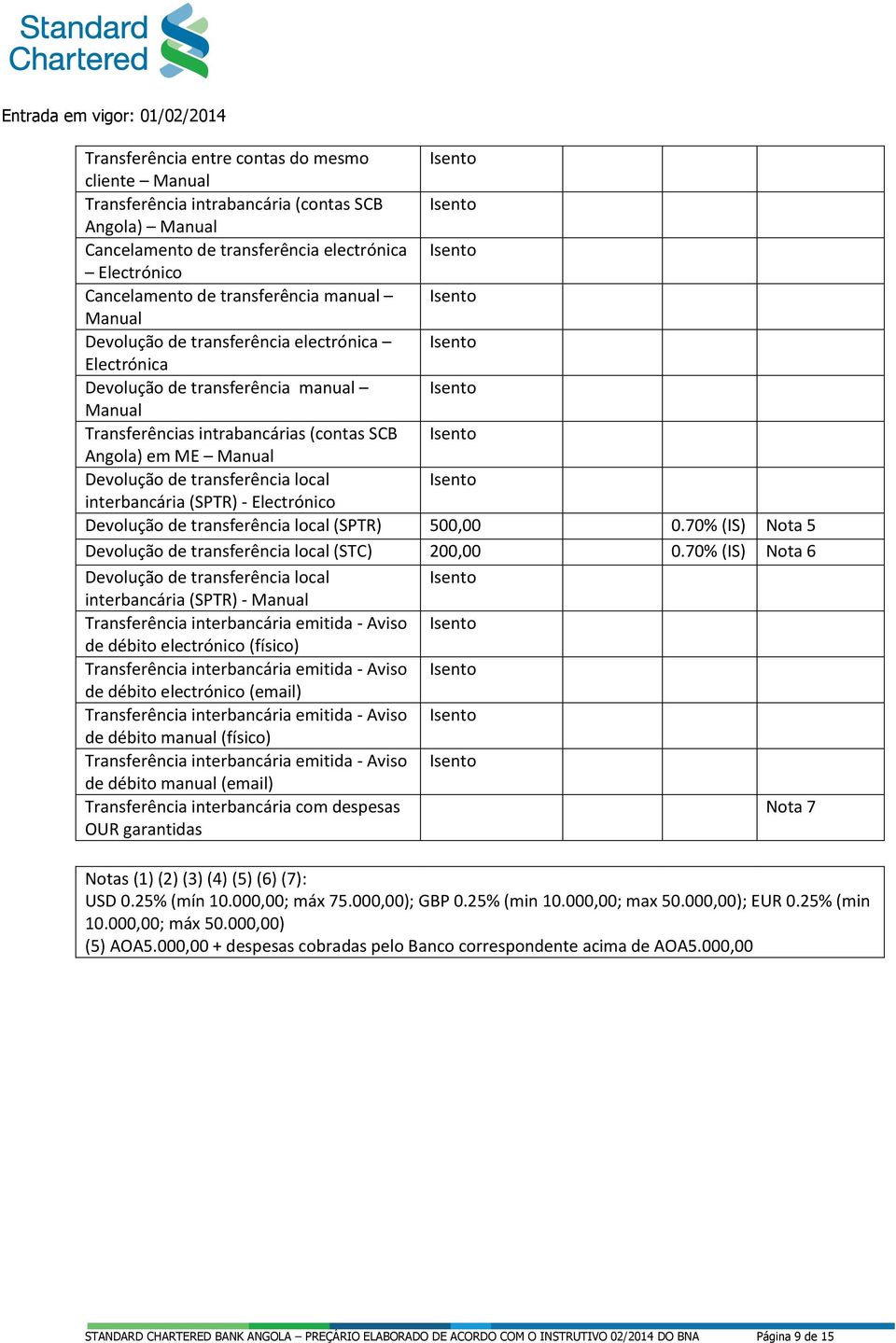 interbancária (SPTR) - Electrónico Devolução de transferência local (SPTR) 500,00 0.70% (IS) Nota 5 Devolução de transferência local (STC) 200,00 0.