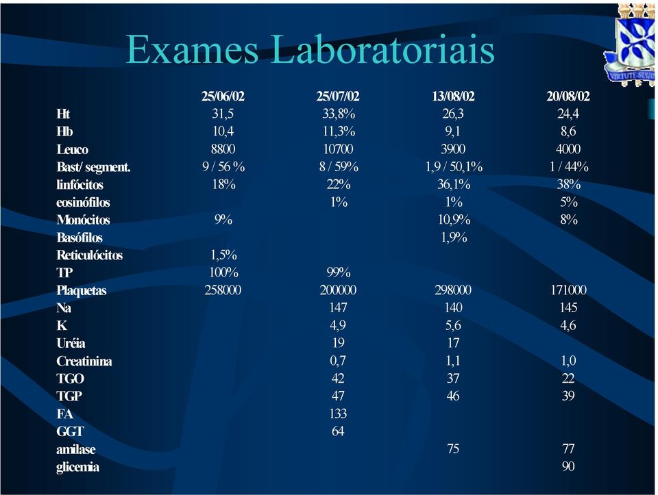 9 / 56 % 8 / 59% 1,9 / 50,1% 1 / 44% linfócitos 18% 22% 36,1% 38% eosinófilos 1% 1% 5% Monócitos 9% 10,9% 8%