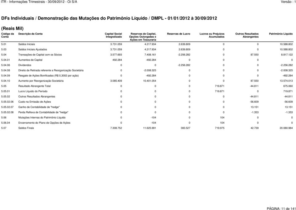 802 5.03 Saldos Iniciais Ajustados 3.731.059 4.217.934 2.639.809 0 0 10.588.802 5.04 Transações de Capital com os Sócios 3.577.693 7.408.161-2.256.282 0 87.550 8.817.122 5.04.01 Aumentos de Capital 492.