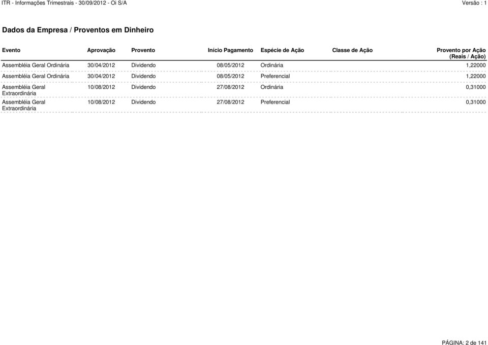 Geral Ordinária 30/04/2012 Dividendo 08/05/2012 Preferencial 1,22000 Assembléia Geral Extraordinária Assembléia Geral