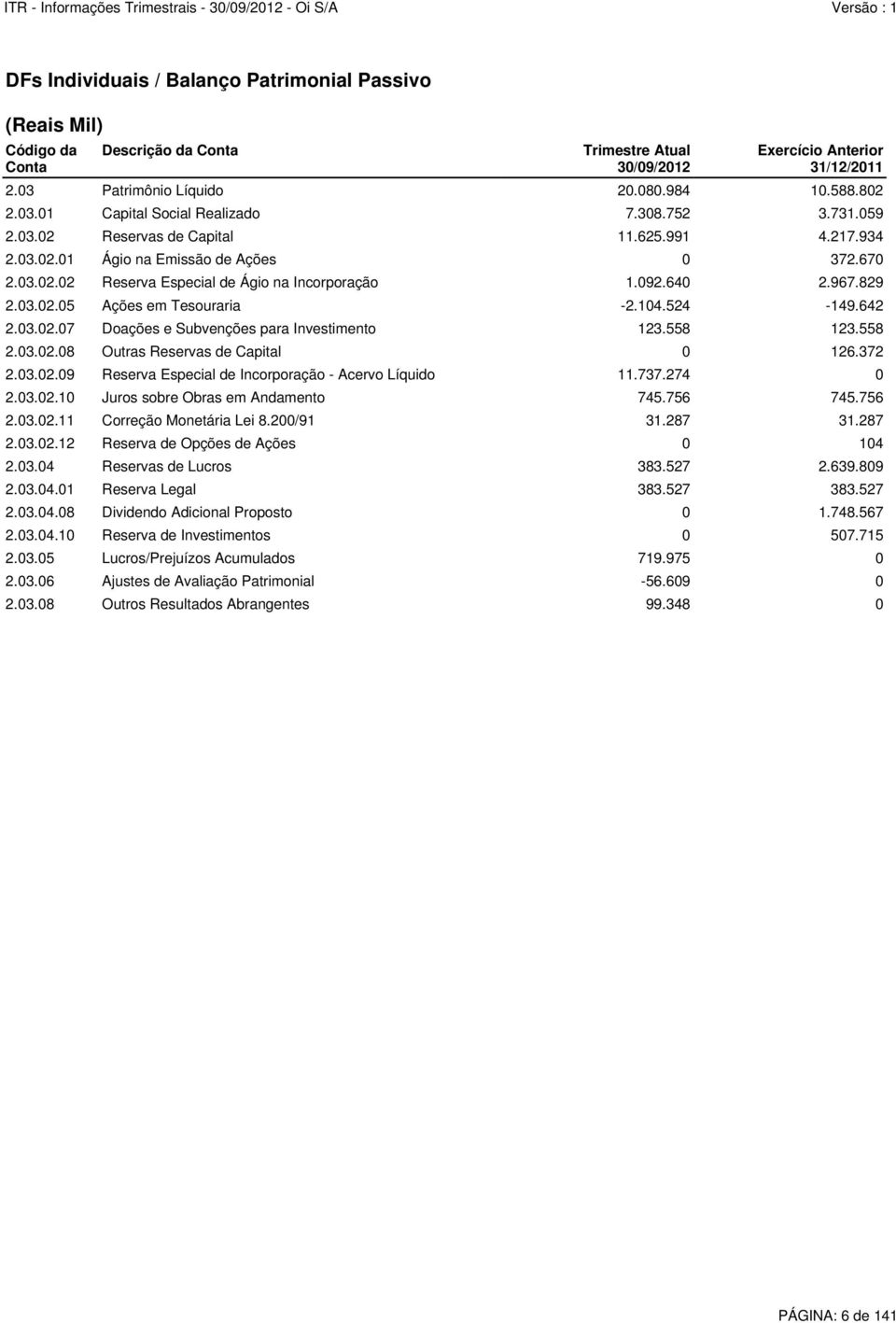 092.640 2.967.829 2.03.02.05 Ações em Tesouraria -2.104.524-149.642 2.03.02.07 Doações e Subvenções para Investimento 123.558 123.558 2.03.02.08 Outras Reservas de Capital 0 126.372 2.03.02.09 Reserva Especial de Incorporação - Acervo Líquido 11.