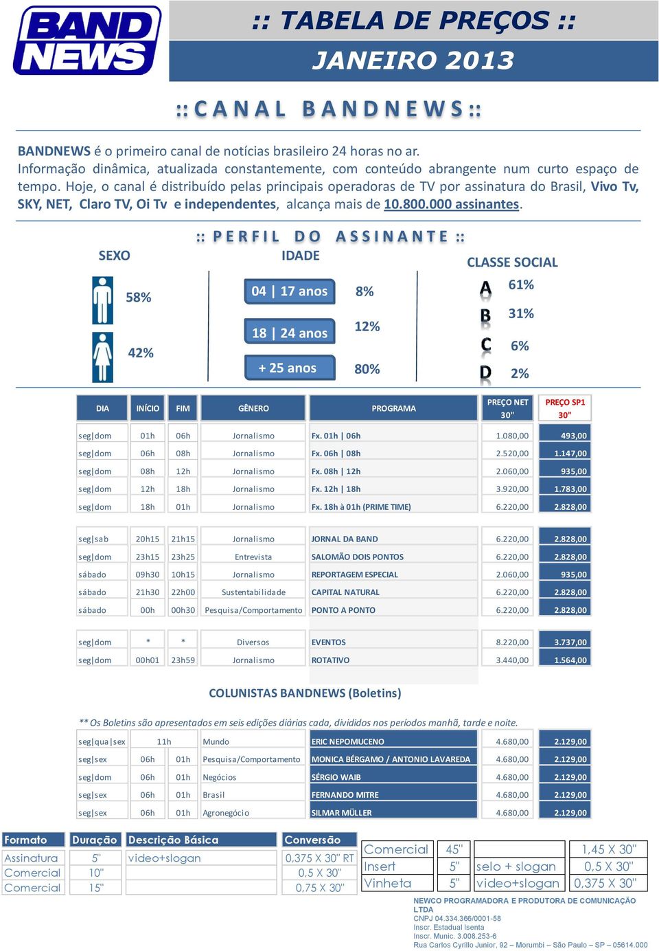 147,00 seg dom 08h 12h Jornalismo Fx. 08h 12h 2.060,00 935,00 seg dom 12h 18h Jornalismo Fx. 12h 18h 3.920,00 1.783,00 seg dom 18h 01h Jornalismo Fx. 18h à 01h (PRIME TIME) 6.220,00 2.