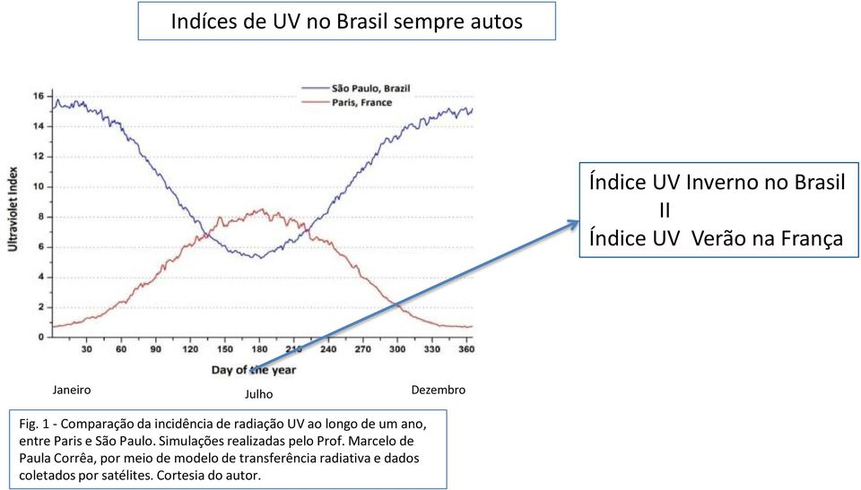 1 - Comparação da incidência de radiação UV ao longo de um ano, entre Paris e São Paulo.