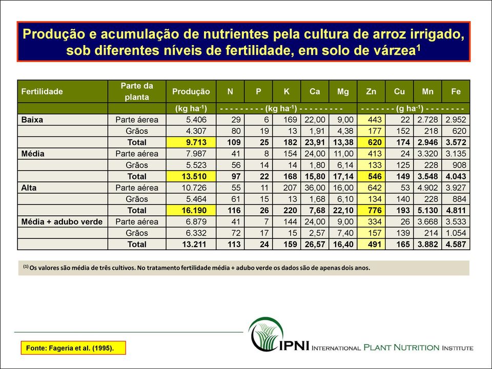 307 80 19 13 1,91 4,38 177 152 218 620 Total 9.713 109 25 182 23,91 13,38 620 174 2.946 3.572 Média Parte aérea 7.987 41 8 154 24,00 11,00 413 24 3.320 3.135 Grãos 5.