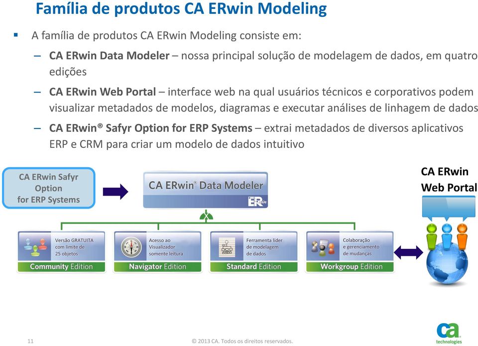 modelos, diagramas e executar análises de linhagem de dados CA ERwin Safyr Option for ERP Systems extrai metadados de diversos aplicativos ERP
