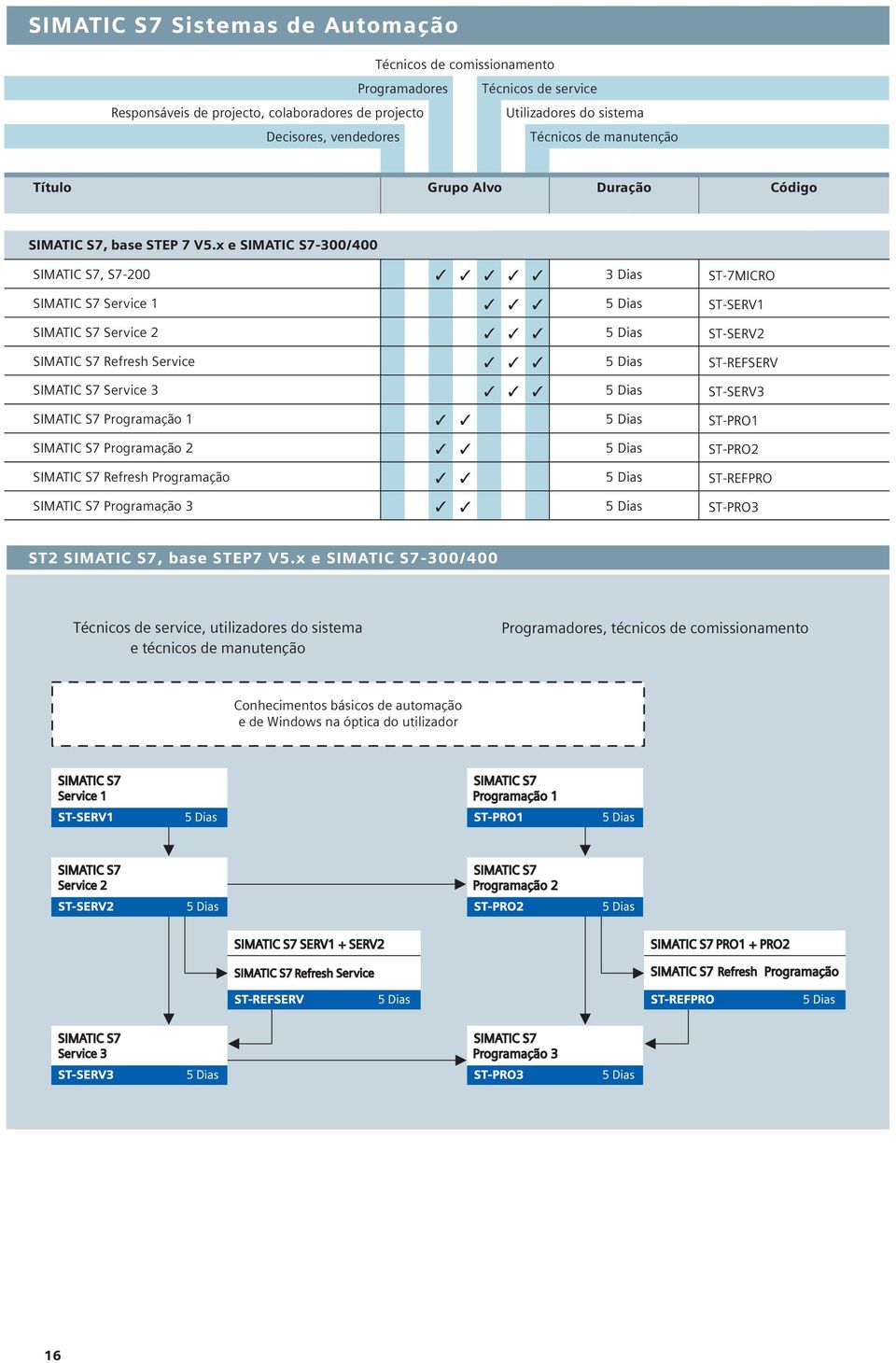 x e SIMATIC S7-300/400 SIMATIC S7, S7-200 ST-7MICRO SIMATIC S7 Service 1 ST-SERV1 SIMATIC S7 Service 2 ST-SERV2 SIMATIC S7 Refresh Service ST-REFSERV SIMATIC S7 Service 3 ST-SERV3 SIMATIC S7