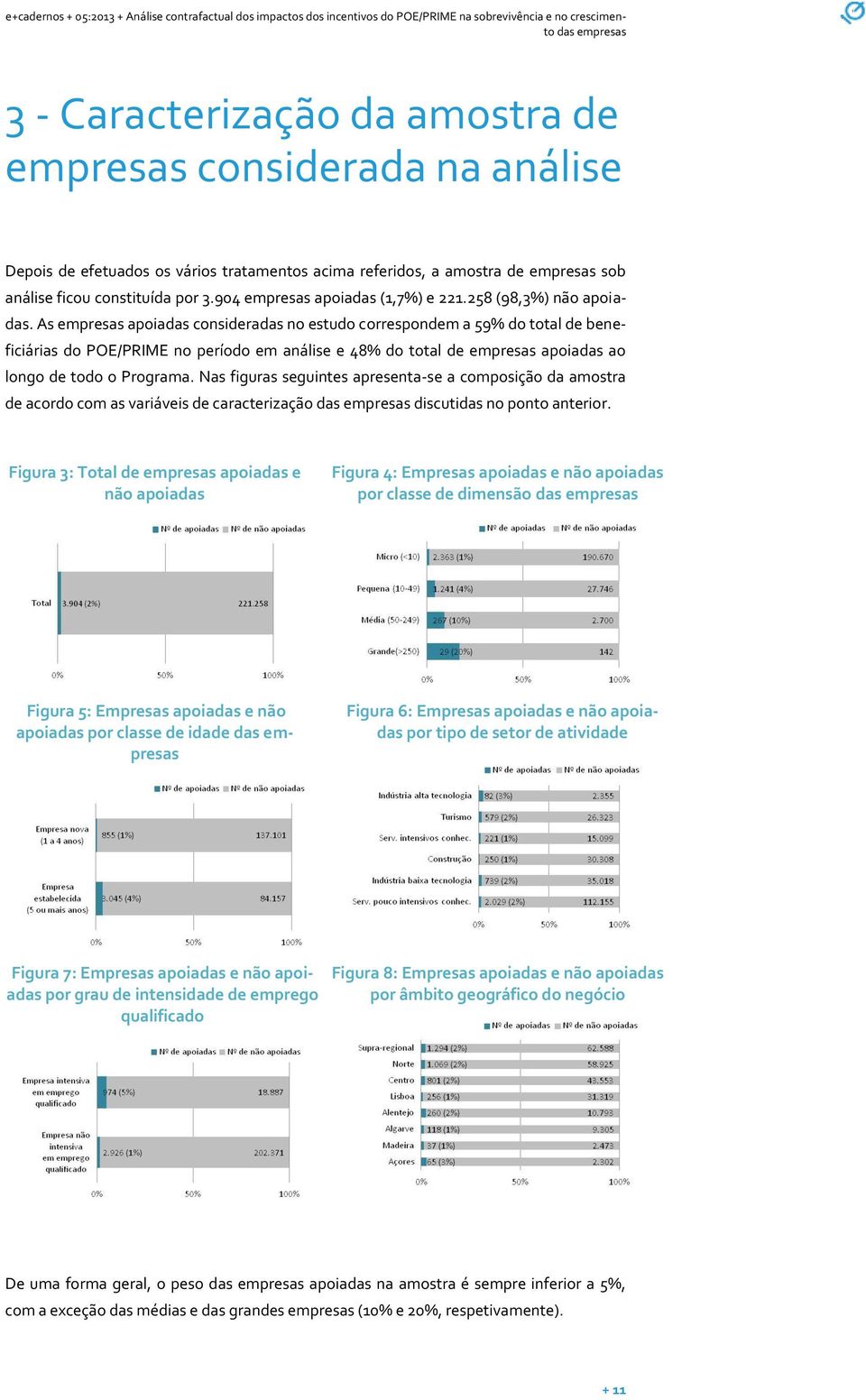 As empresas apoiadas consideradas no estudo correspondem a 59% do total de beneficiárias do POE/PRIME no período em análise e 48% do total de empresas apoiadas ao longo de todo o Programa.