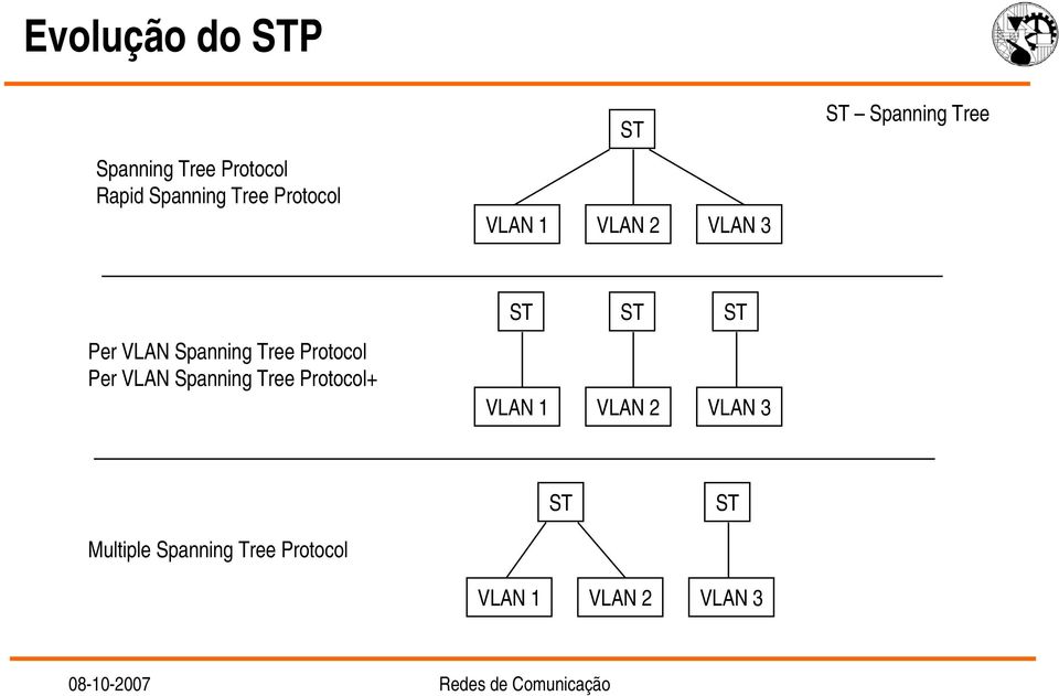 Spanning Tree Protocol Per VLAN Spanning Tree Protocol+ ST ST ST
