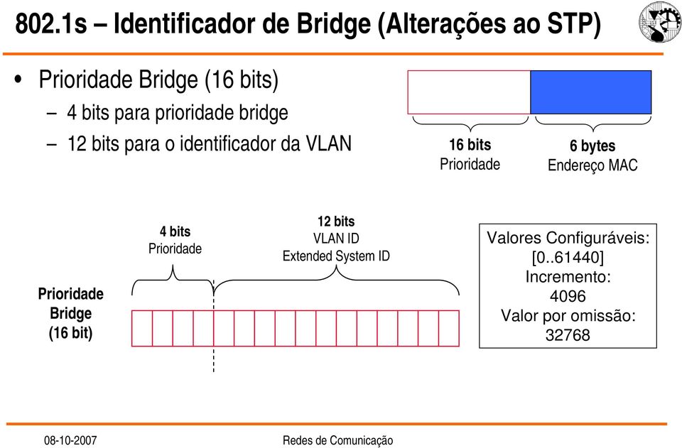 Prioridade Endereço MAC Prioridade Bridge (16 bit) 4 bits Prioridade 12 bits VLAN ID