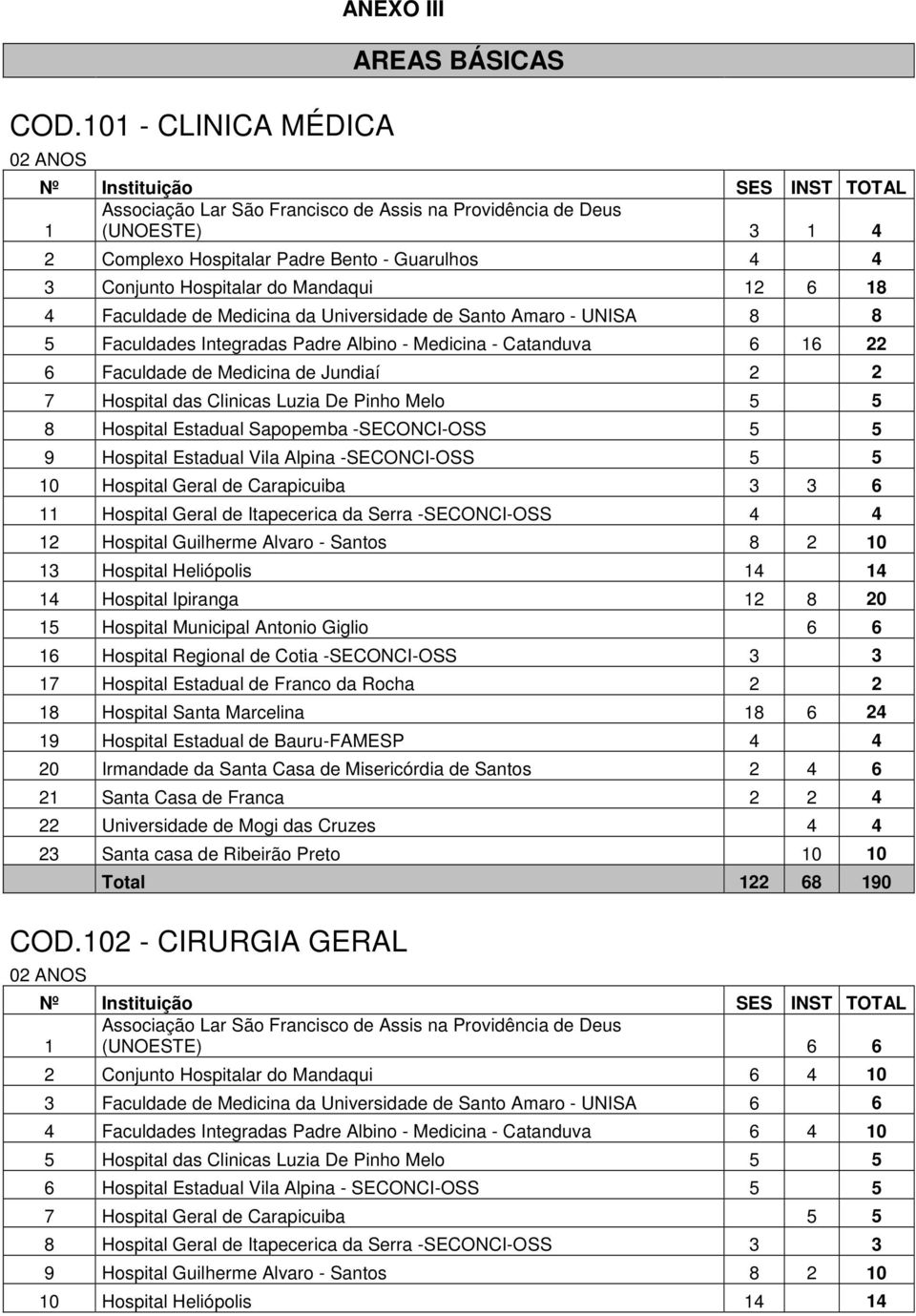 - UNISA 8 8 5 Faculdades Integradas Padre Albino - Medicina - Catanduva 6 16 22 6 Faculdade de Medicina de Jundiaí 2 2 7 Hospital das Clinicas Luzia De Pinho Melo 5 5 8 Hospital Estadual Sapopemba