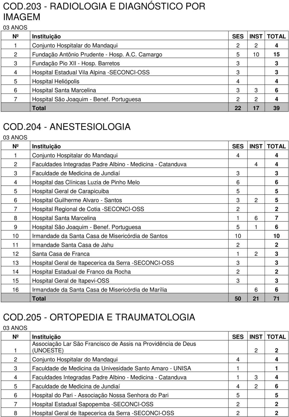 204 - ANESTESIOLOGIA 1 Conjunto Hospitalar do Mandaqui 4 4 2 Faculdades Integradas Padre Albino - Medicina - Catanduva 4 4 3 Faculdade de Medicina de Jundiaí 3 3 4 Hospital das Clínicas Luzia de