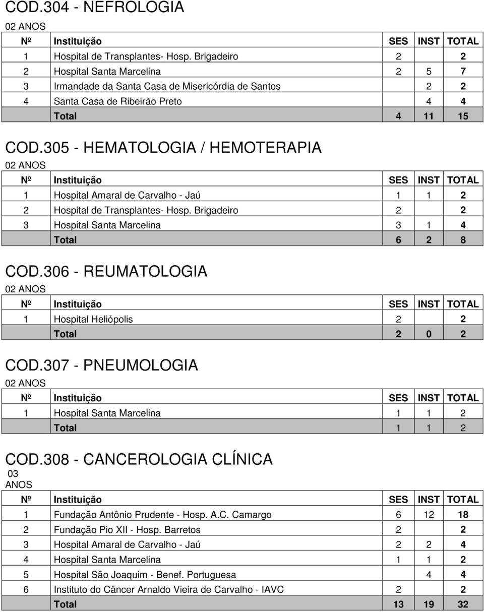 305 - HEMATOLOGIA / HEMOTERAPIA 1 Hospital Amaral de Carvalho - Jaú 1 1 2 2 Hospital de Transplantes- Hosp. Brigadeiro 2 2 3 Hospital Santa Marcelina 3 1 4 Total 6 2 8 COD.