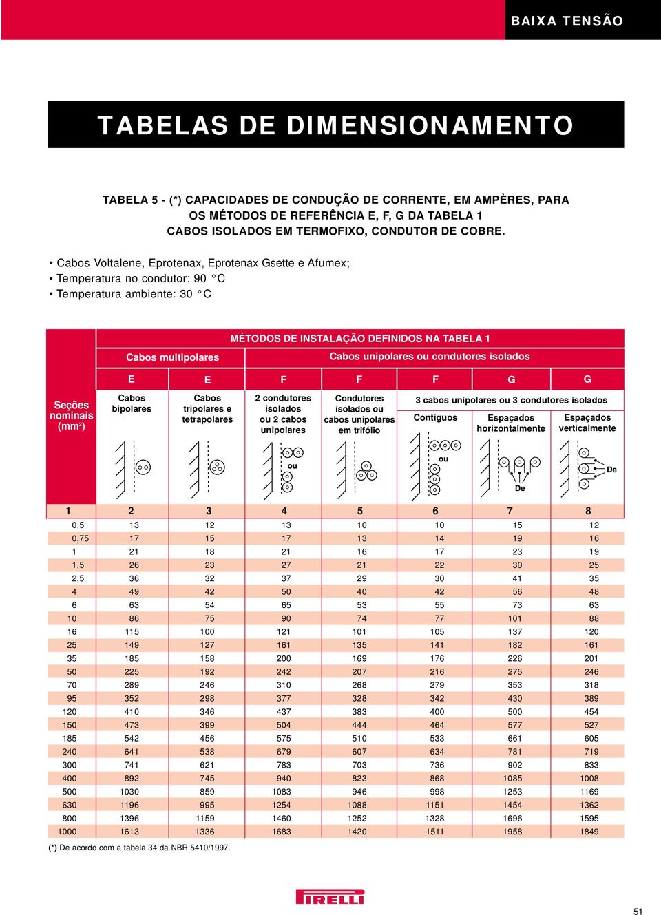 isolados E E F F F G G Seções nominais Cabos bipolares Cabos tripolares e tetrapolares 2 isolados ou 2 cabos unipolares Condutores isolados ou cabos unipolares em trifólio 3 cabos unipolares ou 3