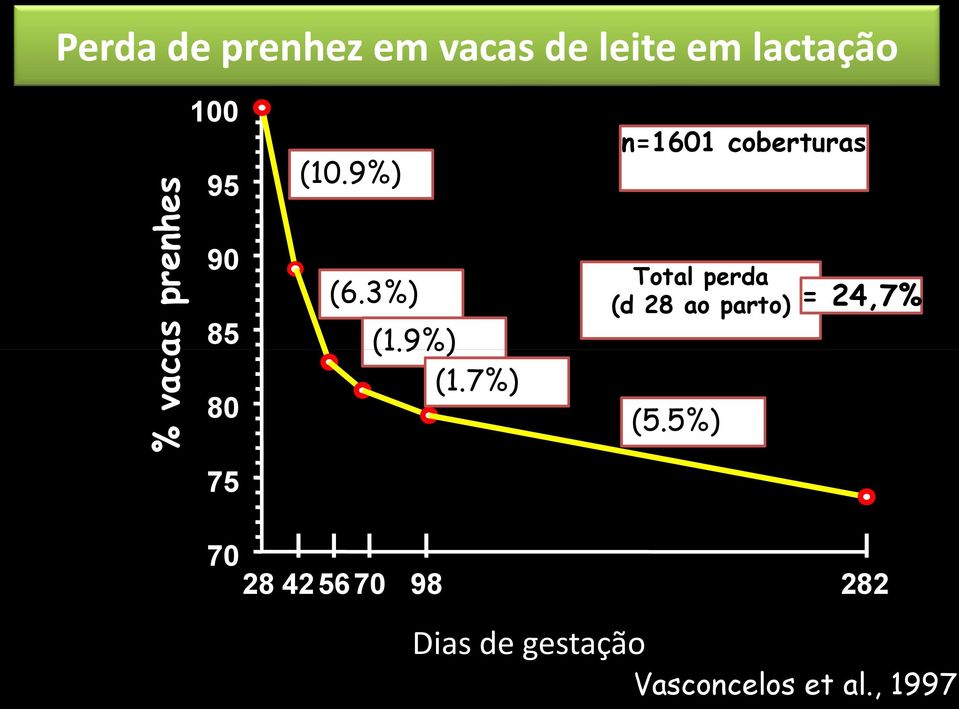 7%) n=1601 coberturas Total perda (d 28 ao parto) = 24,7%