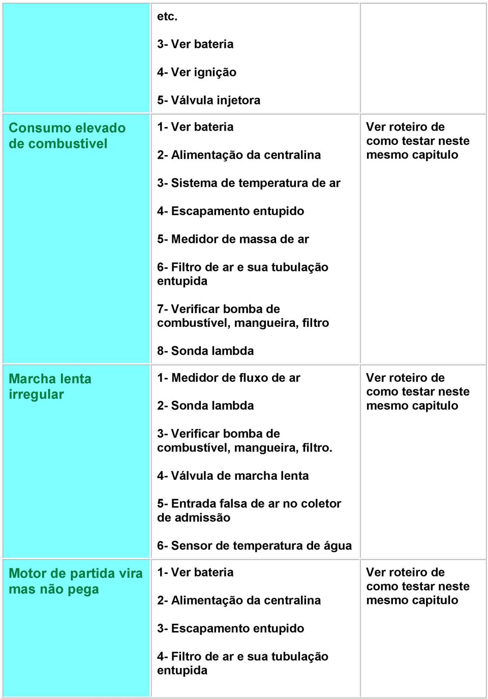 tubulação entupida 7- Verificar bomba de combustível, mangueira, filtro 8- Sonda lambda 1- Medidor de fluxo de ar 2- Sonda lambda 3- Verificar bomba de combustível, mangueira, filtro.