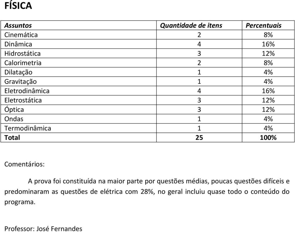 1 4% Total 25 100% A prova foi constituída na maior parte por questões médias, poucas questões difíceis e