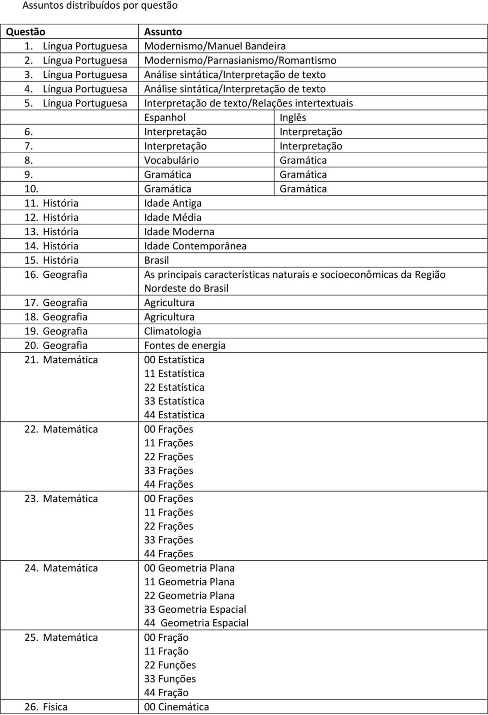 Língua Portuguesa Interpretação de texto/relações intertextuais Espanhol Inglês 6. Interpretação Interpretação 7. Interpretação Interpretação 8. Vocabulário Gramática 9. Gramática Gramática 10.