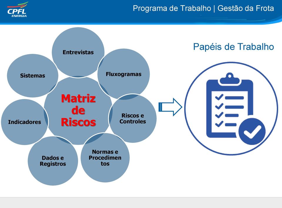 Indicadores Matriz de Riscos Riscos e