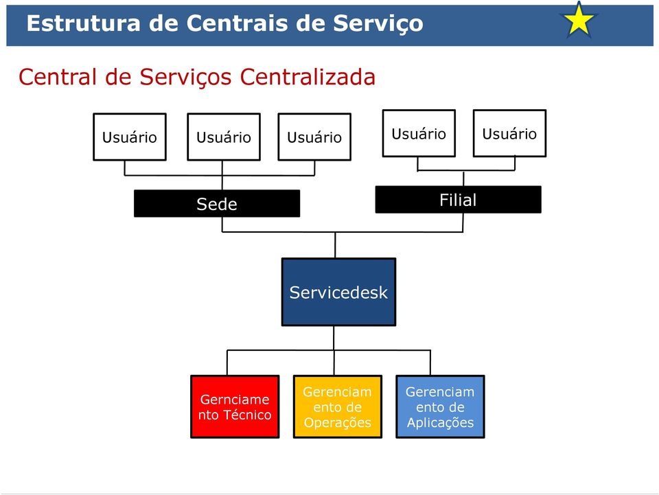 Usuário Usuário Sede Filial Servicedesk Gernciame