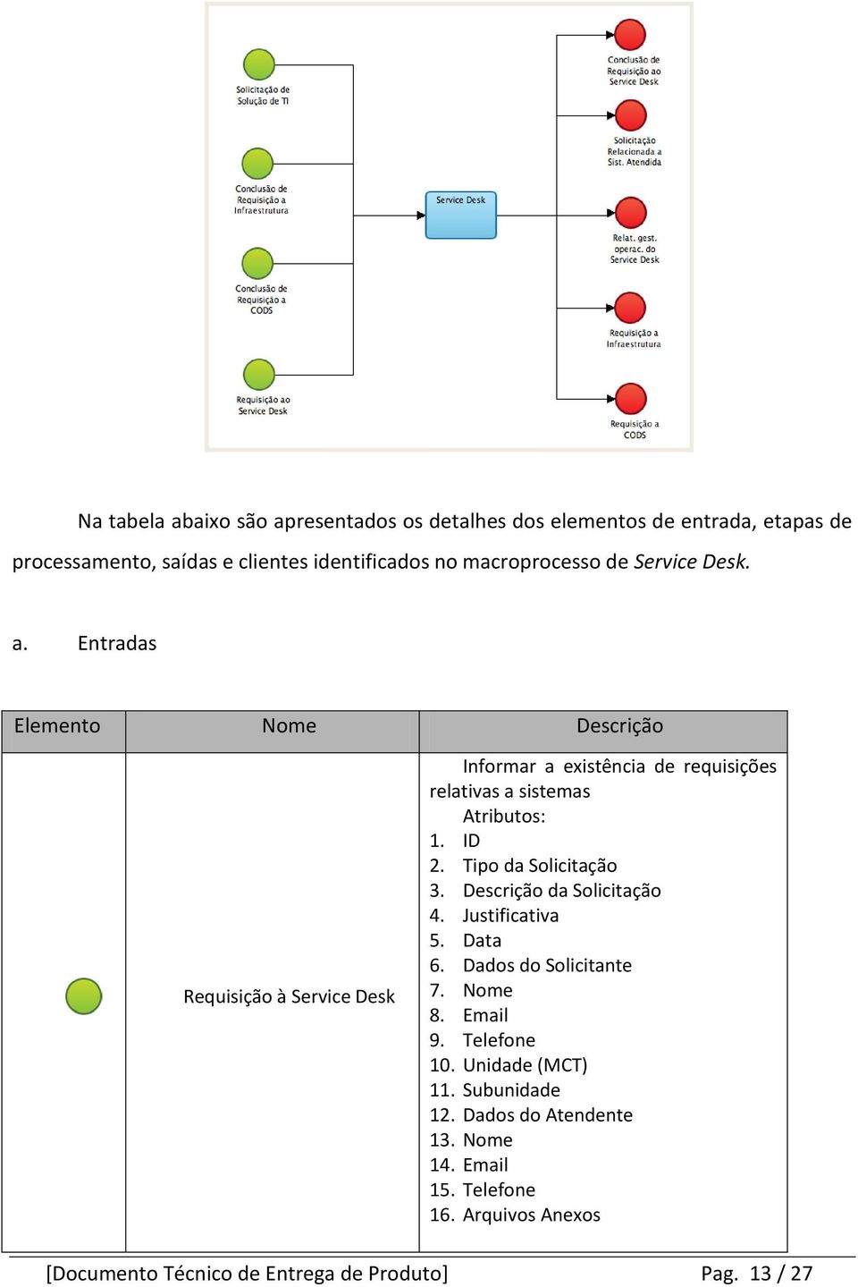 Entradas Elemento Nome Descrição Requisição à Service Desk Informar a existência de requisições