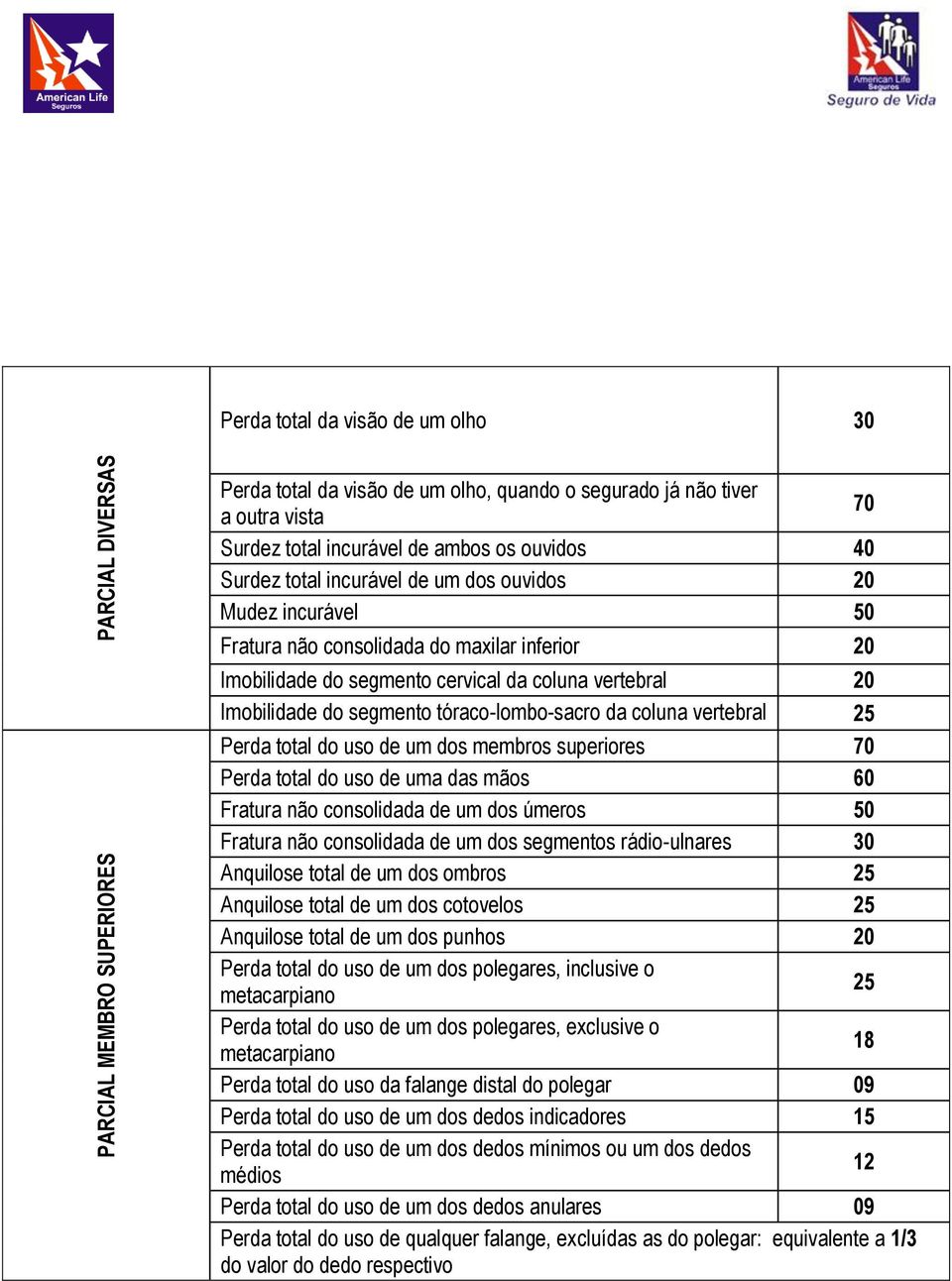 segmento tóraco-lombo-sacro da coluna vertebral 25 Perda total do uso de um dos membros superiores 70 Perda total do uso de uma das mãos 60 Fratura não consolidada de um dos úmeros 50 Fratura não