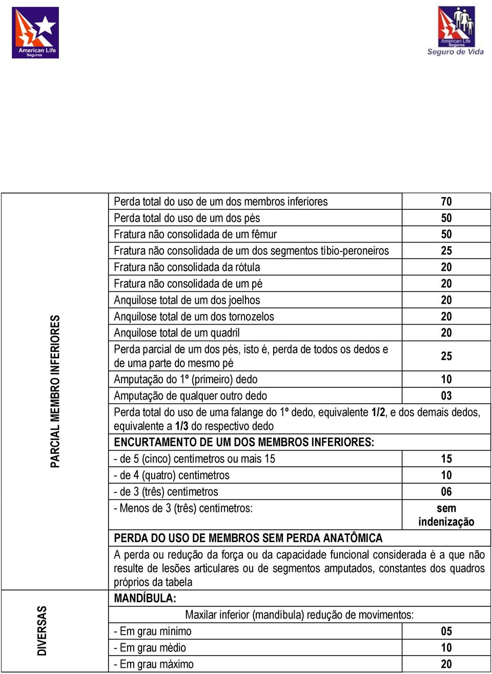 um quadril 20 Perda parcial de um dos pés, isto é, perda de todos os dedos e de uma parte do mesmo pé 25 Amputação do 1º (primeiro) dedo 10 Amputação de qualquer outro dedo 03 Perda total do uso de