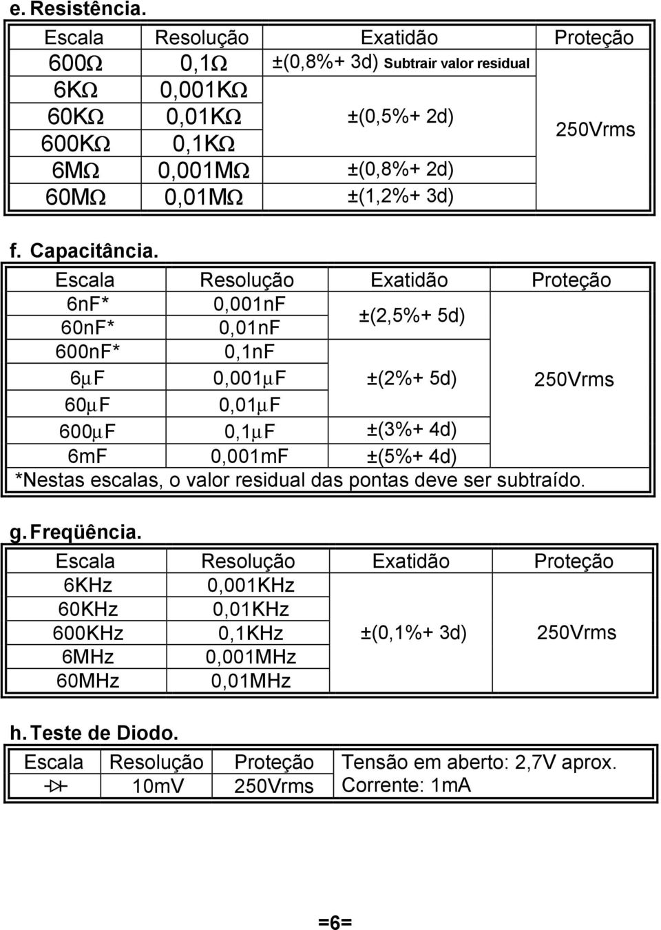 ±(1,2%+ 3d) f. Capacitância.