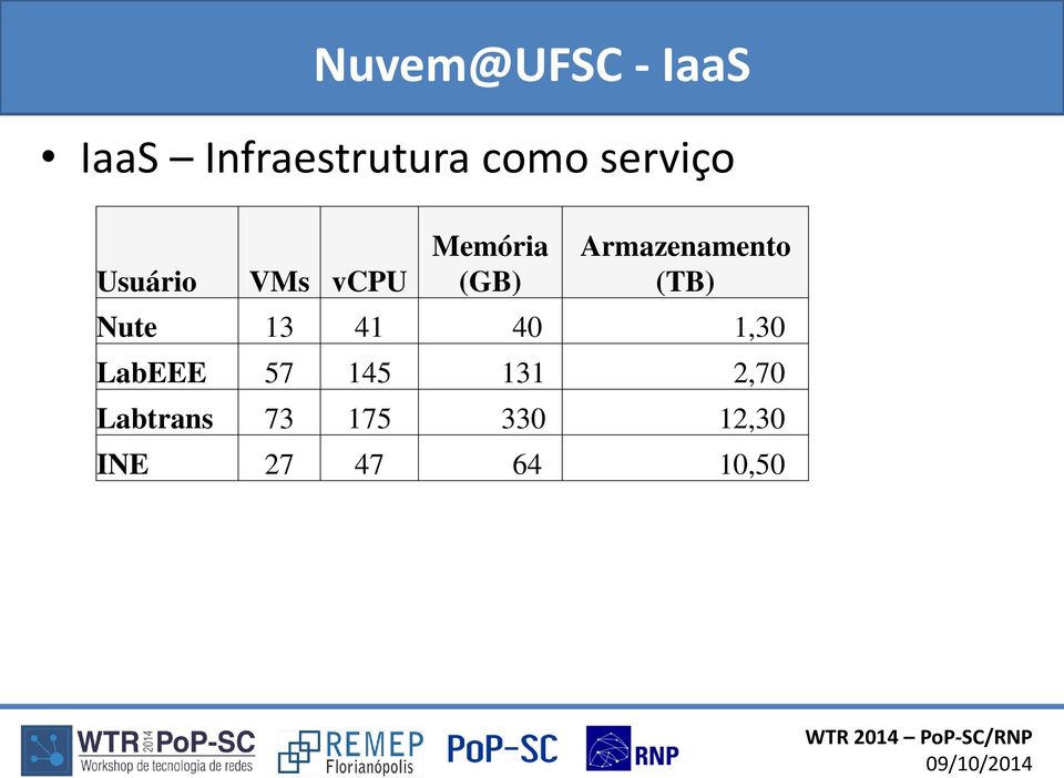 Armazenamento (TB) Nute 13 41 40 1,30 LabEEE