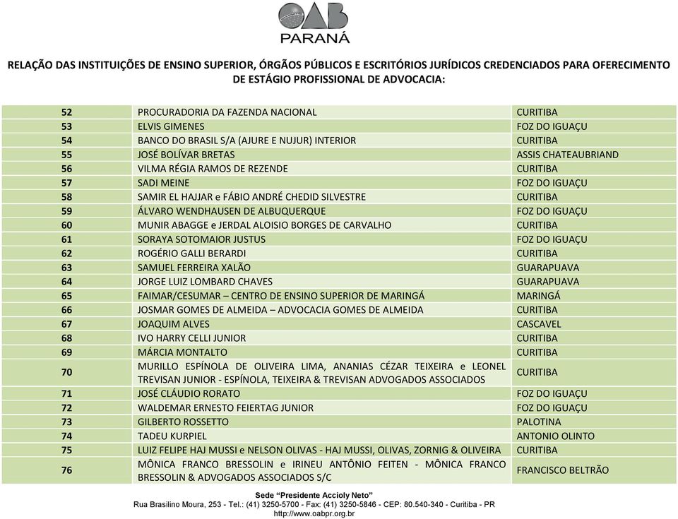 CARVALHO CURITIBA 61 SORAYA SOTOMAIOR JUSTUS FOZ DO IGUAÇU 62 ROGÉRIO GALLI BERARDI CURITIBA 63 SAMUEL FERREIRA XALÃO GUARAPUAVA 64 JORGE LUIZ LOMBARD CHAVES GUARAPUAVA 65 FAIMAR/CESUMAR CENTRO DE