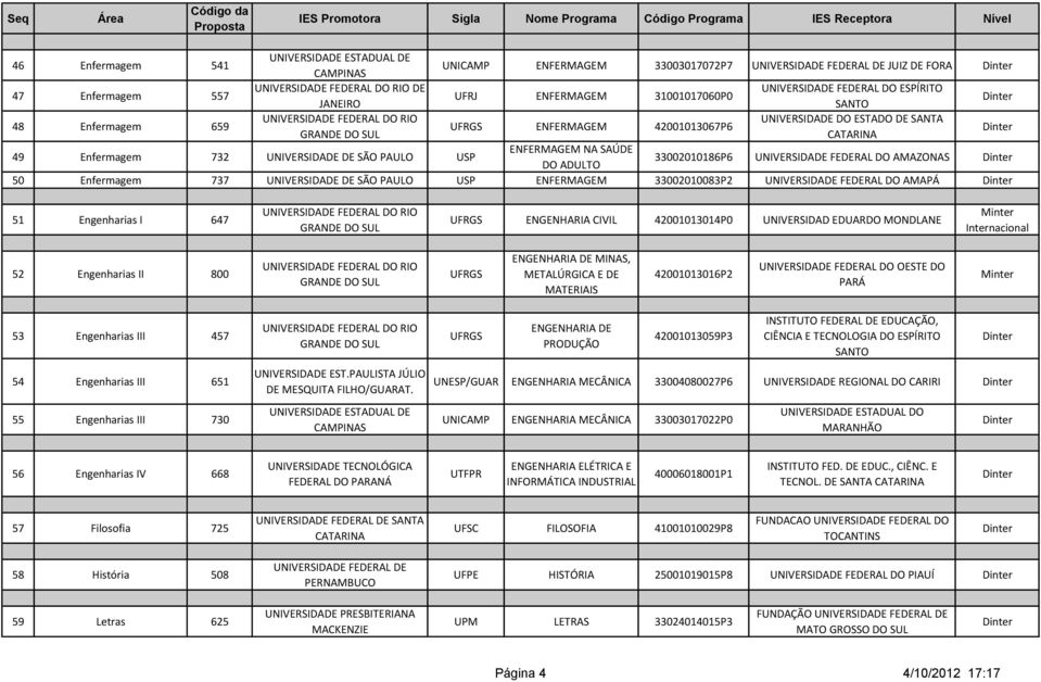 Enfermagem 737 UNIVERSIDADE DE SÃO PAULO USP ENFERMAGEM 33002010083P2 UNIVERSIDADE FEDERAL DO AMAPÁ 51 Engenharias I 647 UFRGS ENGENHARIA CIVIL 42001013014P0 UNIVERSIDAD EDUARDO MONDLANE