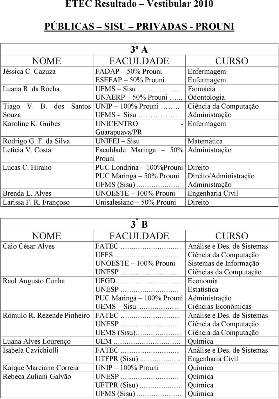 Hirano PUC Londrina 100%Prouni PUC Maringá 50% Prouni UFMS (Sisu)... / Brenda L. Alves UNOESTE 100% Prouni Engenharia Civil Larissa F. R. Françoso Unisalesiano 50% Prouni 3 º B Caio César Alves FATEC.