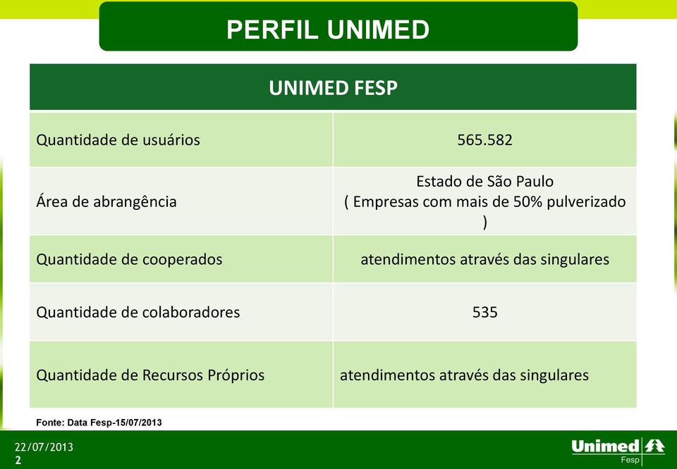 com mais de 50% pulverizado ) atendimentos através das singulares Quantidade de