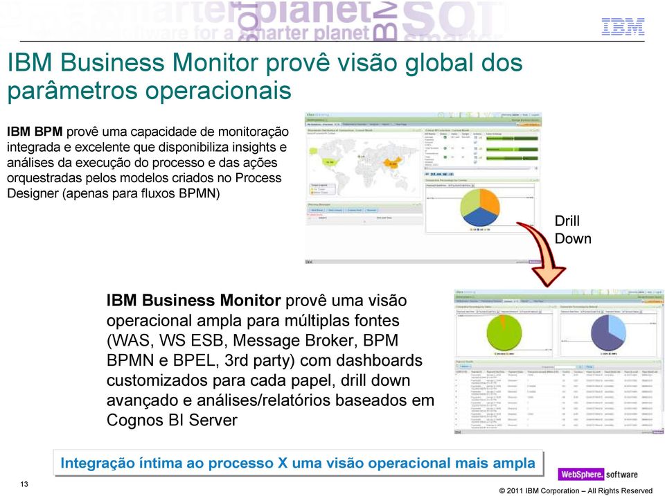 Business Monitor provê uma visão operacional ampla para múltiplas fontes (WAS, WS ESB, Message Broker, BPM BPMN e BPEL, 3rd party) com dashboards