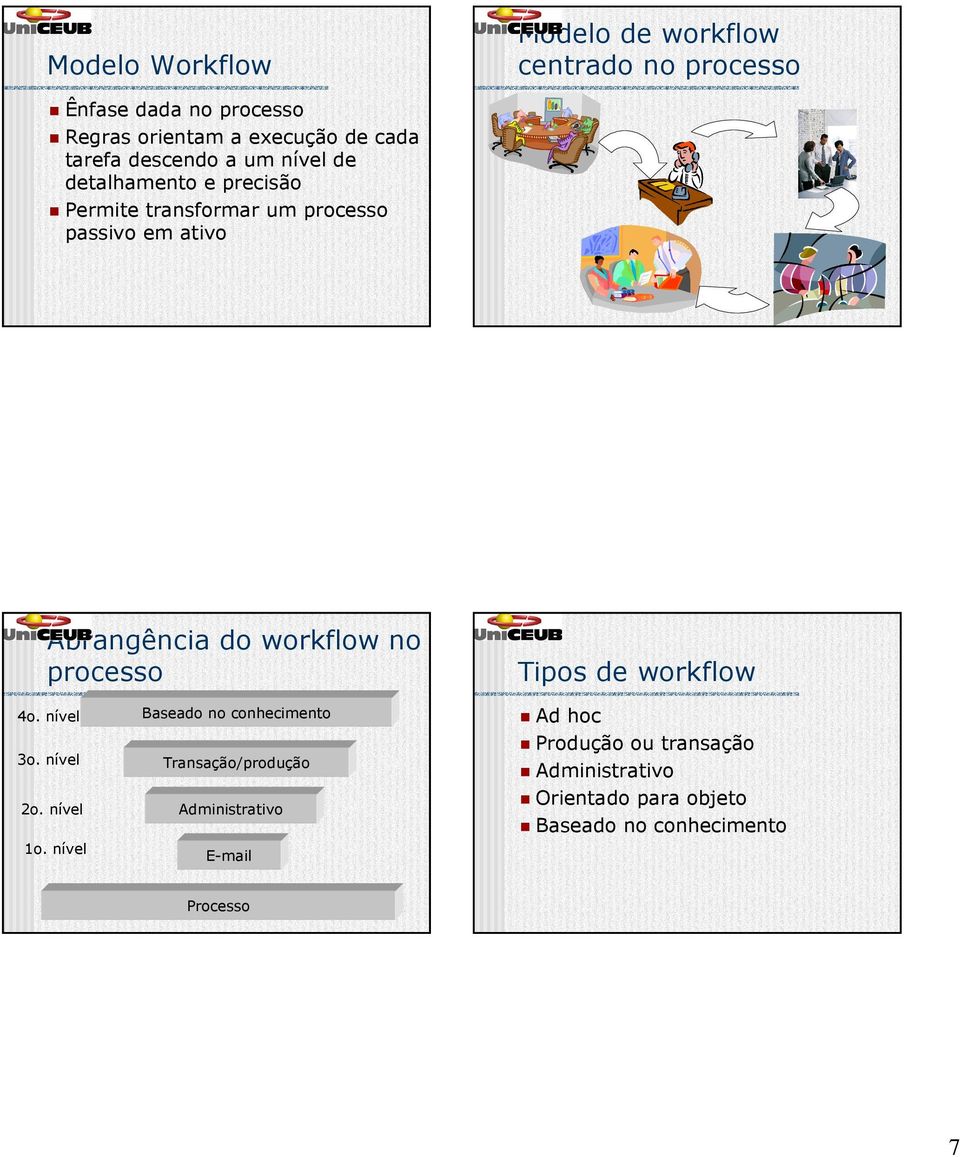 workflow no processo Tipos de workflow 4o. nível 3o. nível 2o. nível 1o.