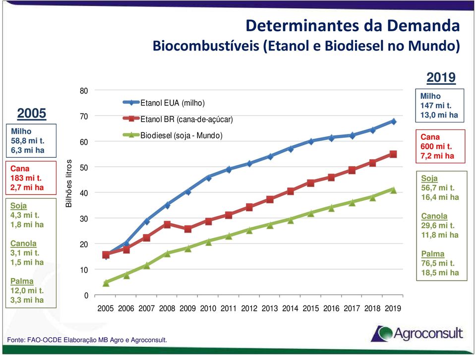 3,3 mi ha Bilhões litros 80 70 60 50 40 30 20 10 0 Etanol EUA (milho) Etanol BR (cana-de-açúcar) Biodiesel (soja - Mundo) 2005 2006 2007 2008