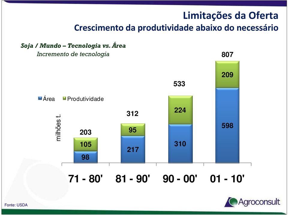 Área Incremento de tecnologia 807 533 209 Área Produtividade