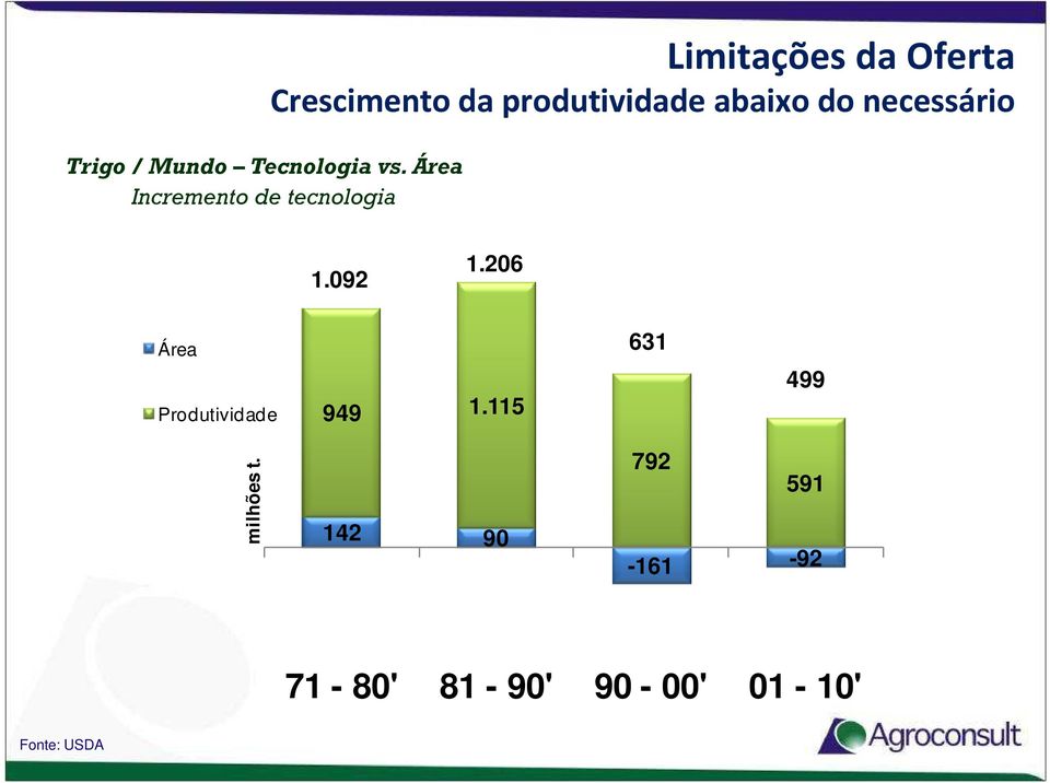 da produtividade abaixo do necessário 1.092 1.