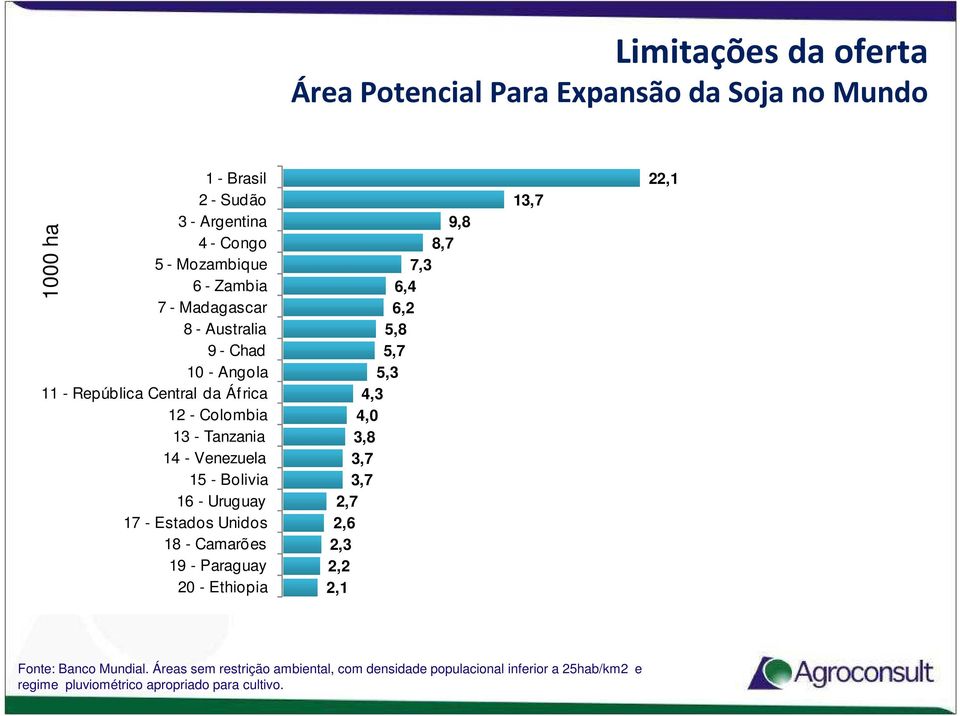 17 - Estados Unidos 18 - Camarões 19 - Paraguay 20 - Ethiopia 1000 ha 9,8 8,7 7,3 6,4 6,2 5,8 5,7 5,3 4,3 4,0 3,8 3,7 3,7 2,7 2,6 2,3 2,2 2,1 13,7