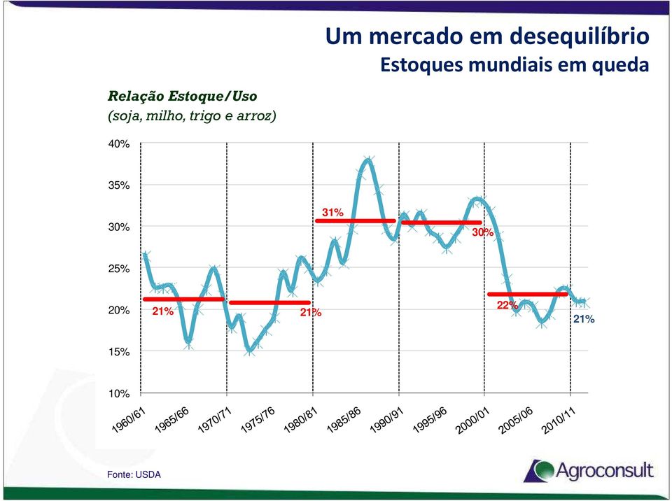 Estoques mundiais em queda 40% 35% 30%