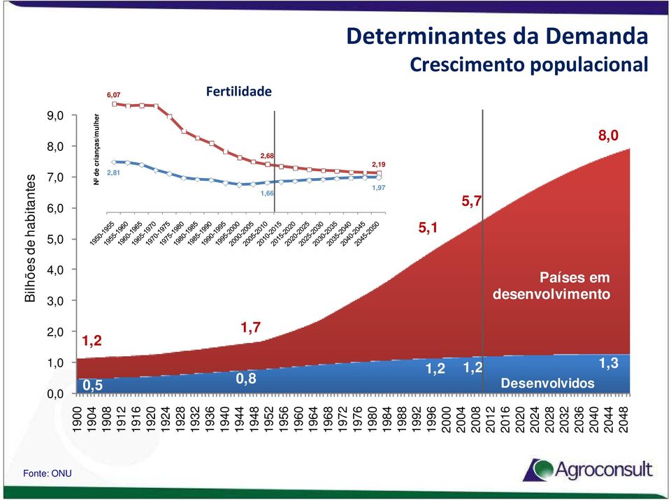 0,8 1,2 1,2 1,3 Desenvolvidos 1900 1904 1908 1912 1916 1920 1924 1928 1932 1936 1940 1944 1948 1952 1956 1960